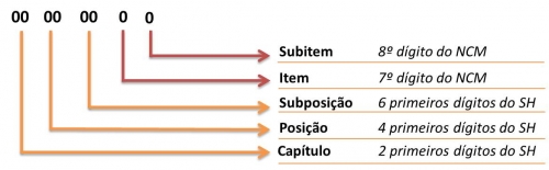 Estrutura da NCM Estrutura da NCM